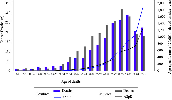 Trends On Cancer Incidence And Mortality In Pasto Colombia 15 Years Experience