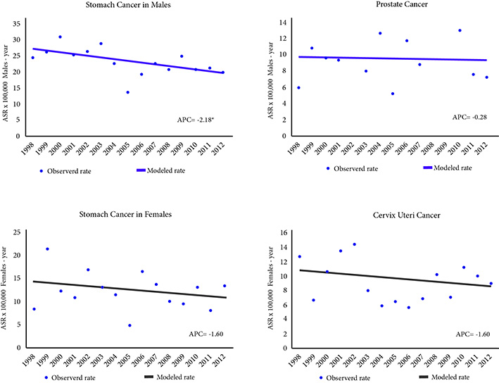 Trend of age-standardized mortality rates for the most frequent tumours. Pasto, Colombia, males and females 1998-2012. APC: Annual percentage of change. ASR: Age-standardized rates (SEGI world population standard) x 100,000 males-year. * Statistically significant (p-value <0.005).