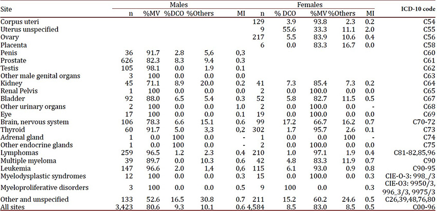 Indices of data quality. Males and females of Pasto, Colombia, 1998-2012