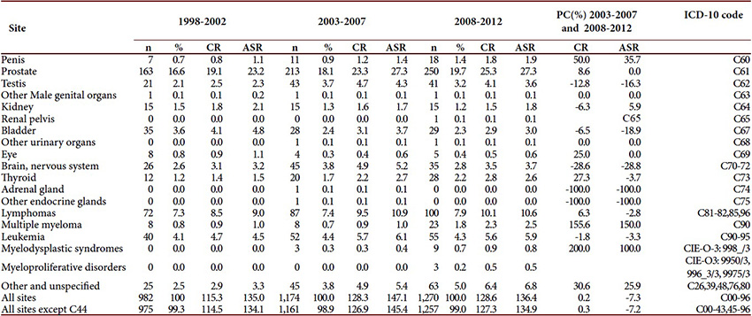 Cancer incidence rates by tumour site, crude and age- standardized per 100,000 males-year. Pasto, Colombia, 1998-2002, 2003-2007 and 2008-2012