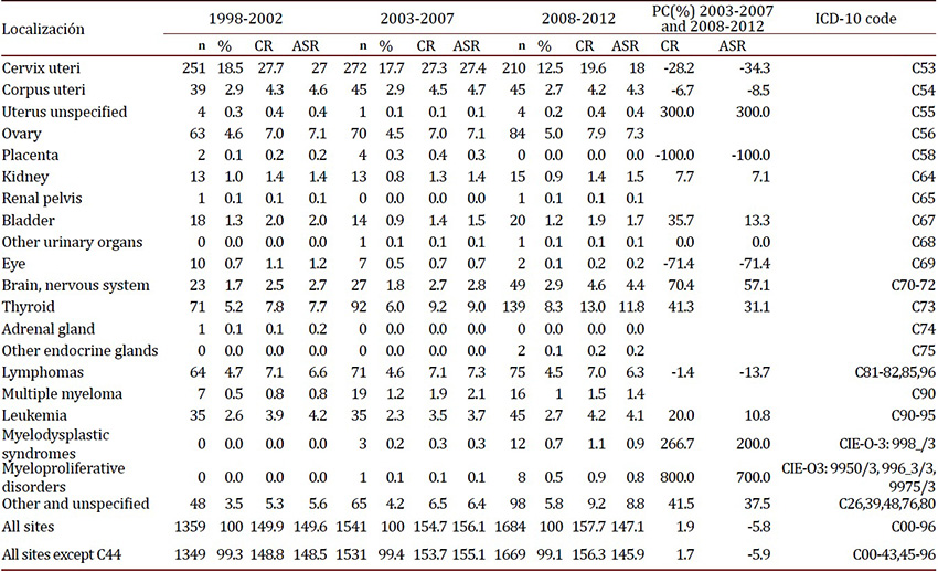 Cancer incidence rates by tumour site, crude and age-standardized per 100,000 females-year. Pasto, Colombia, 1998-2002, 2003-2007 and 2008-2012