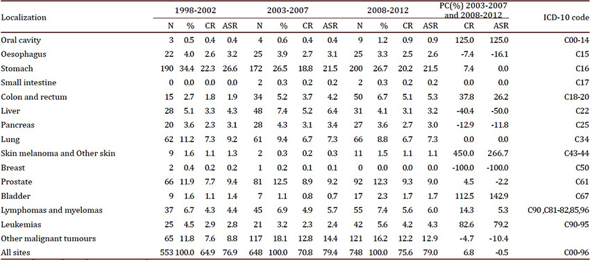 Trends On Cancer Incidence And Mortality In Pasto Colombia 15 Years Experience