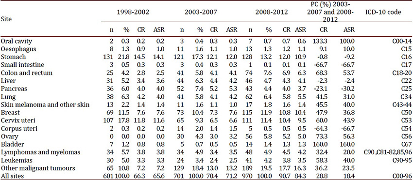 Trends On Cancer Incidence And Mortality In Pasto Colombia 15 Years Experience