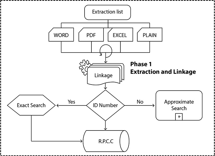 Exact search procedures (personal identity document) to detect duplicate cases, multiple tumors, update vital status, date of last contact, residence and identity of each new case of cancer.