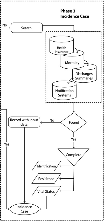 Exact search procedures (personal identity document) to detect duplicate cases, multiple tumors, update vital status, date of last contact, residence and identity of each new case of cancer.