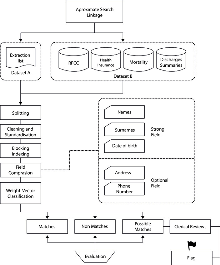 Approximate search procedures when there is no personal identity document. Pairing with the Population Cancer Registry database using the approximate search method