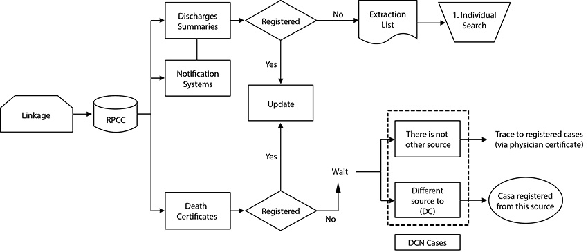 Assessing the exhaustiveness. The annual matching between the mortality database and the cancer registry makes it possible to identify new cases notified by means of the death certificate (DCN). The active and continuous search of the cases updates the most valid basis for the diagnosis and excludes some cases of mortality that are not cancer (Tracking not cancer). The remaining are the cases initiated by a death certificate (DCI) that would not have been detected by another way. After all the tracking maneuvers, there remains a residue of cases for which the only evidence of cancer was the death certificate (DCO).