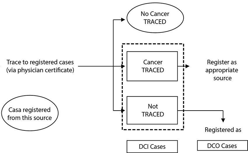 Assessing the exhaustiveness. The annual matching between the mortality database and the cancer registry makes it possible to identify new cases notified by means of the death certificate (DCN). The active and continuous search of the cases updates the most valid basis for the diagnosis and excludes some cases of mortality that are not cancer (Tracking not cancer). The remaining are the cases initiated by a death certificate (DCI) that would not have been detected by another way. After all the tracking maneuvers, there remains a residue of cases for which the only evidence of cancer was the death certificate (DCO).