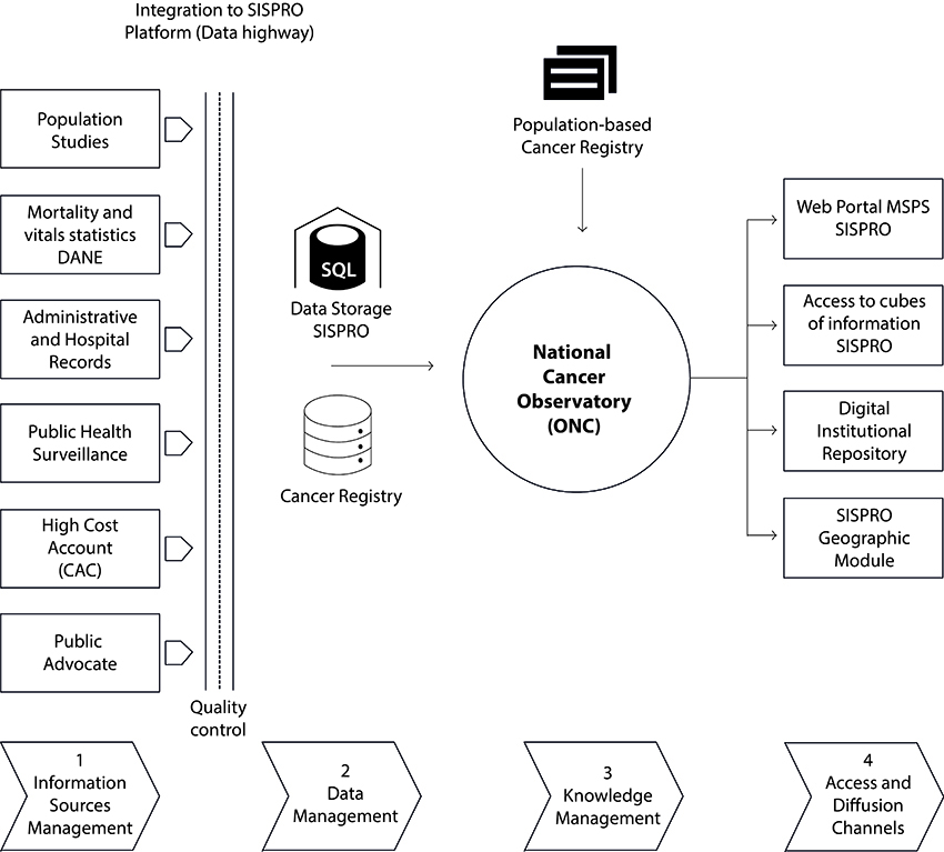 National Cancer Information System of Colombia 