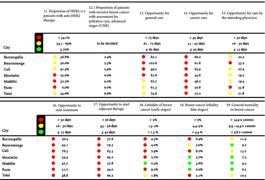 Risk management indicators in breast cancer by city of residence. Source: High Cost Diseases Fund Database Resol 0247/14 - Cut-off date: January 01, 2016 