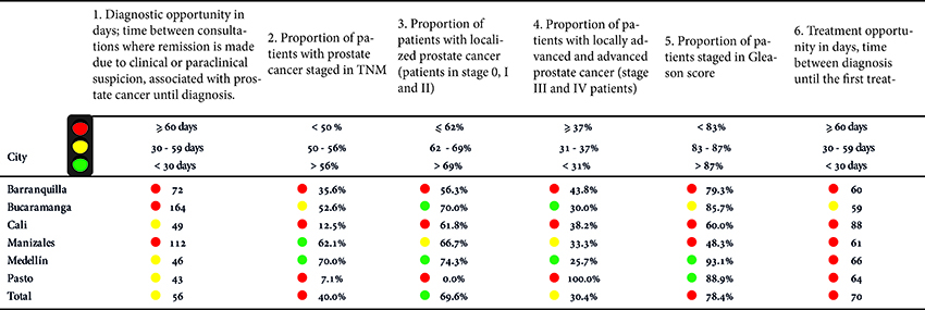 Risk management indicators in prostate cancer by city of residence. Source: High Cost Diseases Fund Database Resol 0247/14 - Cut-off date: January 01, 2016 