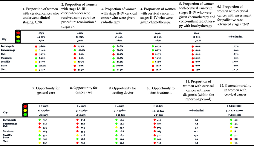 Risk management indicators in cervical cancer by city of residence. Source: High Cost Diseases Fund Database Resol 0247/14 - Cut-off date: 01 January 2016 