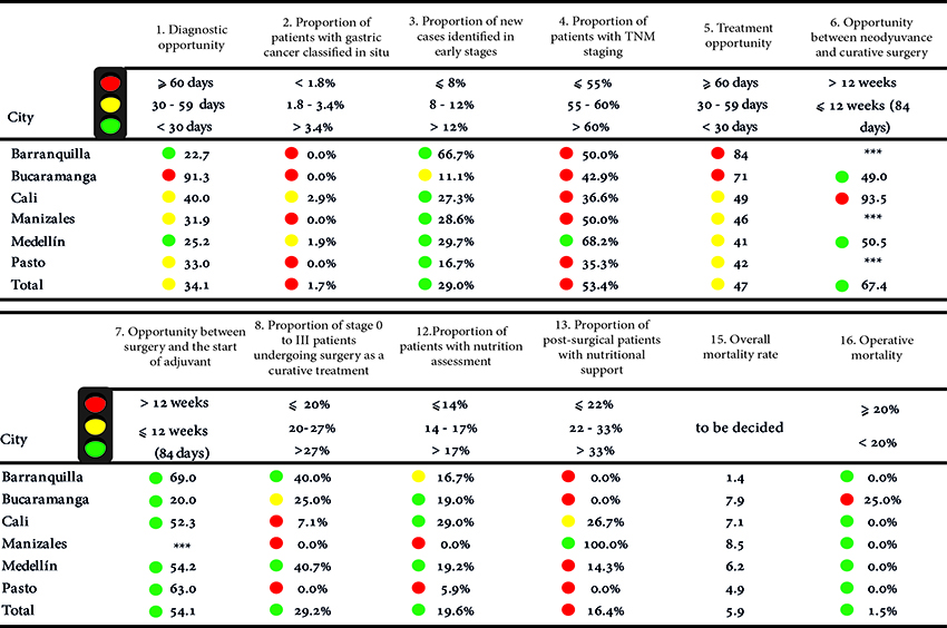 Risk management Indicators in stomach cancer by city of residence. Source: High Cost Diseases Fund Database Resol 0247/14 - Cut-off date: January 01, 2016 