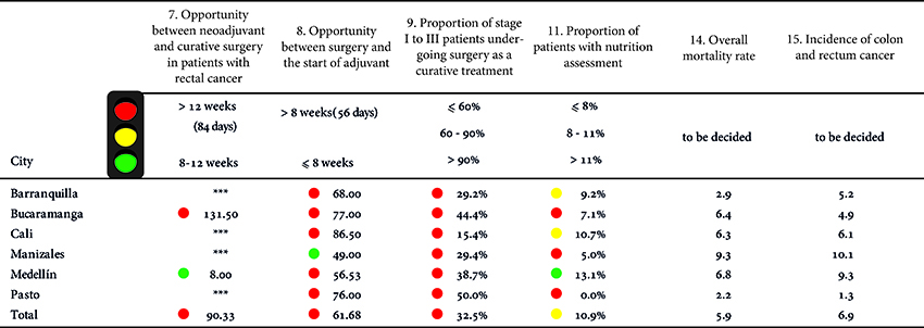 Risk management indicators in colon and rectal cancer by city of residence. Source: High Cost Diseases Fund Database Resol 0247/14 - Cut-off date: January 01, 2016 