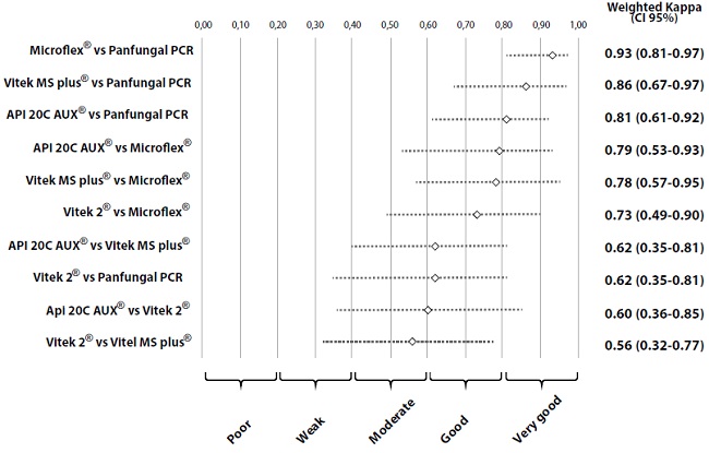 Concordance analysis of five methodologies for the identification of oral isolates of Candida species.