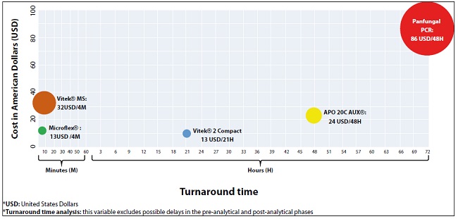 Results of the cost/turnaround time analysis.