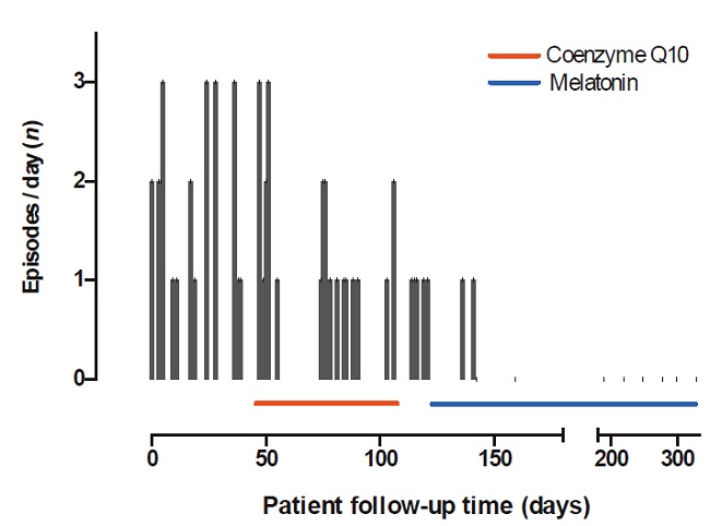 Relevant events of the case, number and frequency of episodes of primary stabbing headache. 