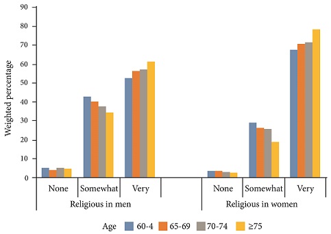 Weighted percentage of religiosity by age and gender