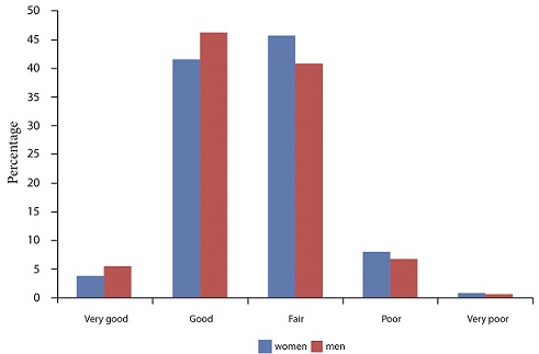 Weighted percentage of self-rated health by gender