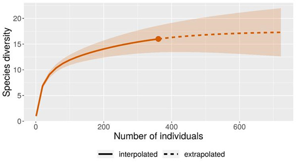 Rarefaction and extrapolation curve, based on the size of the sample (solid line) and extrapolation (broken line) for the species of sandfly recollected at Vereda El Carmen, Municipality of Otanche (Boyac&aacute;- Colombia).