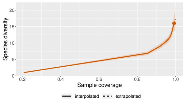 Sample coverage curve, based on rarefaction (solid line) and extrapolation (broken line) for species of sandfly recollected at &ldquo;Vereda El Carmen&rdquo;, municipality of Otanche (Boyac&aacute; - Colombia)