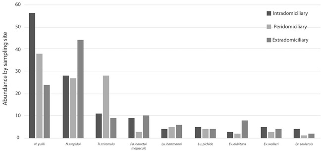 Abundance of species of sandfly present per sampling site: intra domicile, peri domicile and extra domicile.