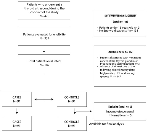 Flow chart of patient selection. *Patients with TSH and free T4 outside the normal ranges proposed (TSH 0.4 to 4 mLU/L free T4 and 0.9 to 1.8 ng/dL). **Patients who did not count with the results of one more of laboratory tests (serum triglycerides, fasting glucose or cholesterol HDL) and / or that they had greater antiquity of three months each other or with other criteria of metabolic syndrome (measured blood pressure and / or measuring the abdominal circumference). 