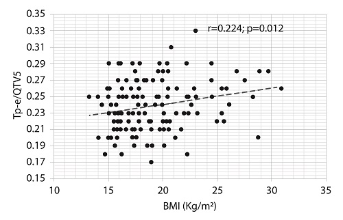 Pearson´s linear correlation between body mass index and Tp-e/QT V5. BMI: body mass index
