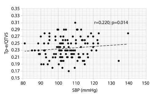 Pearson´s linear correlation between systolic blood pressure and Tp-e/QT V5. SBP: systolic blood pressure 