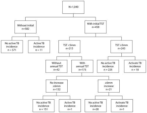Flow chart of active tuberculosis cases by initial tuberculin skin test result (cutoff point 5 mm) and one year later (infection incidence: increase of 6 mm or more compare to initial tuberculin skin test). TST: Tuberculin Skin Test. TB: tuberculosis.