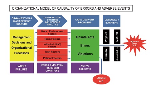 Organizational model of causality of clinical incidents. (Translated with modifications of the document System Analysis of clinical incidents: the London protocol16).