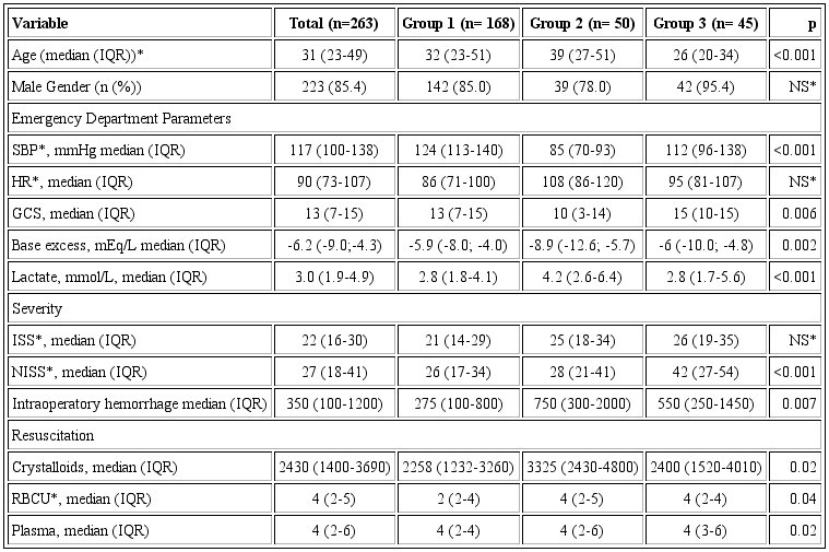 Parameters at admission to Emergency Department