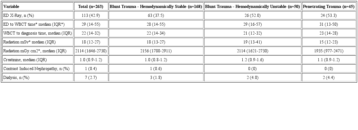 Whole-body computed tomography to diagnosis time (minutes), radiation exposure and renal fuction evaluation.