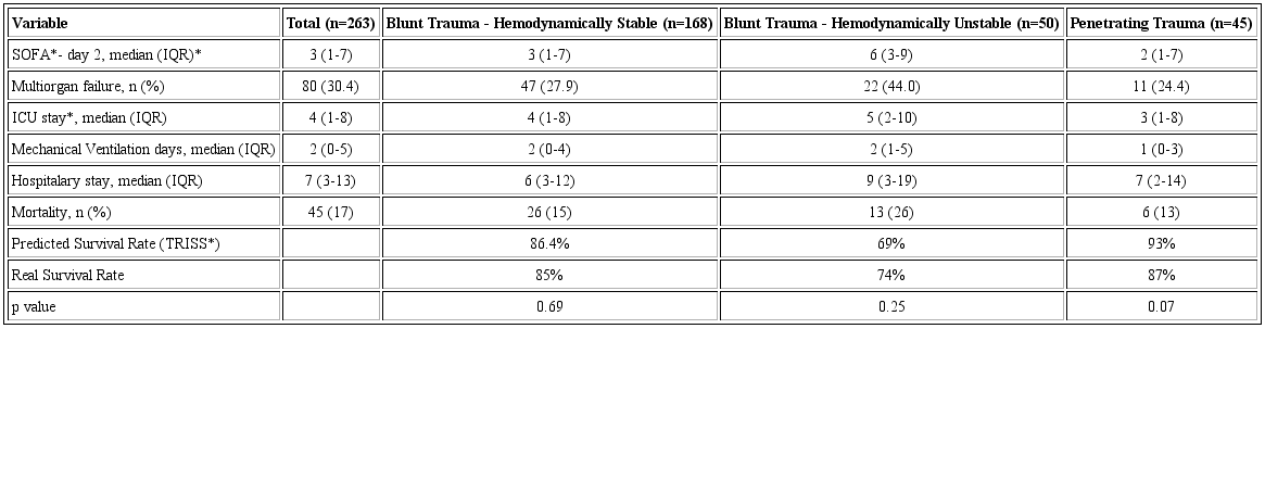 Clinical outcomes