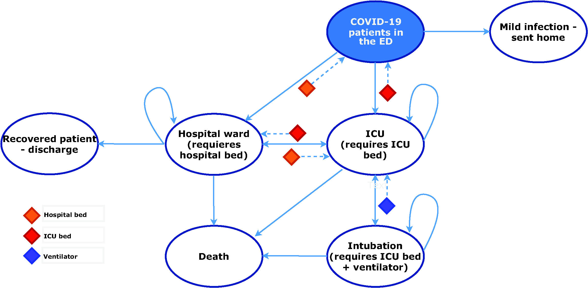 Model structure. *ED = Emergency department; ICU = intensive care unit. 