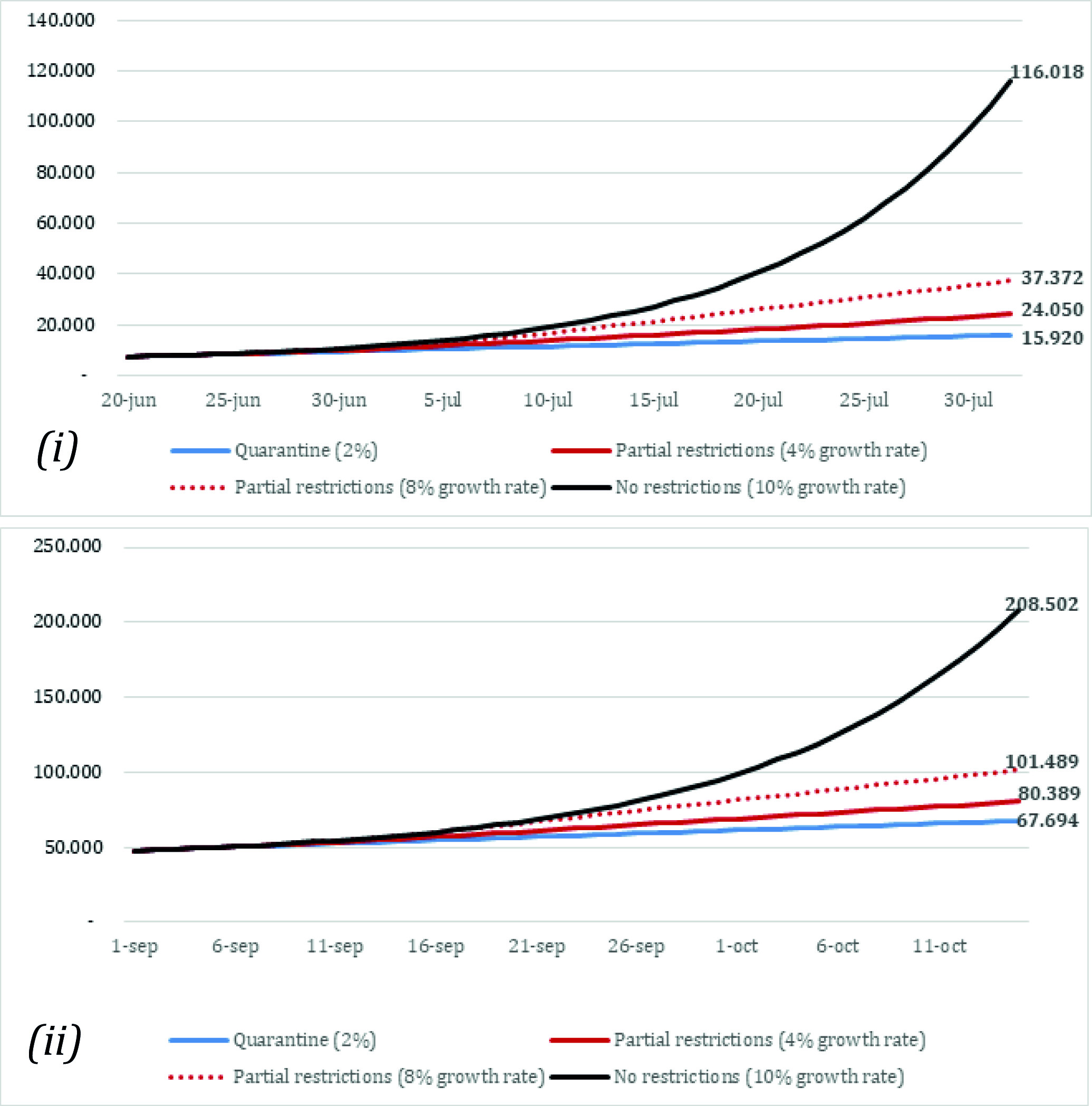 Model prediction of the number of cases. (i): Model predictions between June 20th 1st and August 1st (scenarios A, B, C, D). (ii): Model predictions between September 1st and October 15th (scenarios E, F, G, H). Scenarios A and E: Quarantine (daily growth of 2%). Scenarios B and F: Partial restriction (daily growth of 4%). Scenarios C and G: Partial restriction (daily growth of 8%). Scenarios D and H: No restrictions (daily growth of 10%). 
