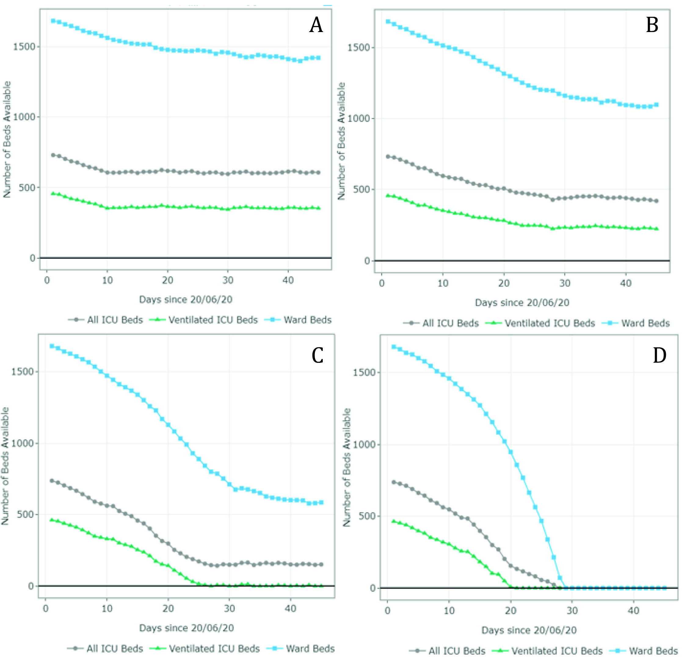 Number of ward and ICU beds (ventilated and non ventilated) that are available for use by patients with COVID-19 per day, between June 20th and August 1st . Scenario A - quarantine decreed in July (daily growth of 2%) - 15,920 cases by August 1st; Scenario B - partial restriction maintained in July (daily growth of 4%) - 24,050 cases by August 1st; Scenario C - partial restriction maintained in July (daily growth of 8%) - 37,372 cases by August 1st; Scenario D - No restrictions after July 1st (daily growth of 10%) - 116,018 cases by August 1st. Patients must wait for beds to become available when full occupancy is reached. Patients waiting for beds and ventilators results in higher mortality rates.