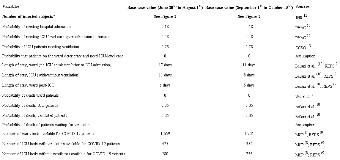 Model parameters