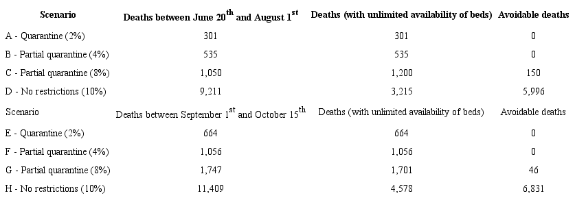 Number of avoidable deaths per scenario given an unlimited availability of ward and ICU beds