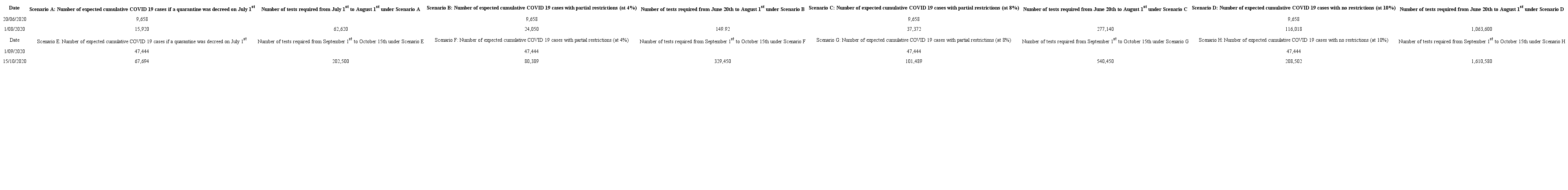 Number of PCR tests required for different scenarios