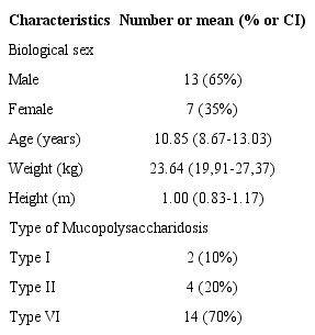 Clinical characteristics of patients with Mucopolysaccharidosis
