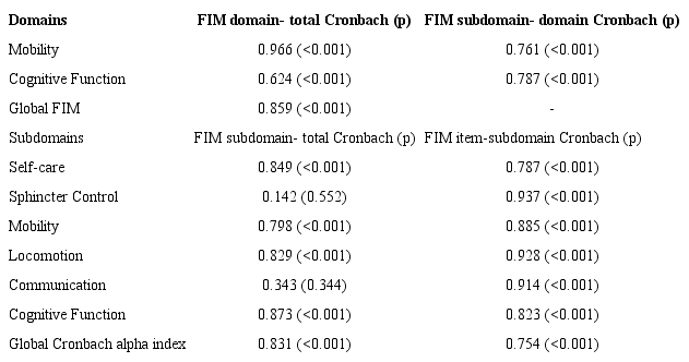 Alpha Cronbach coefficients for each functional independence measure domain and subdomain for patients with mucopolysaccharidosis