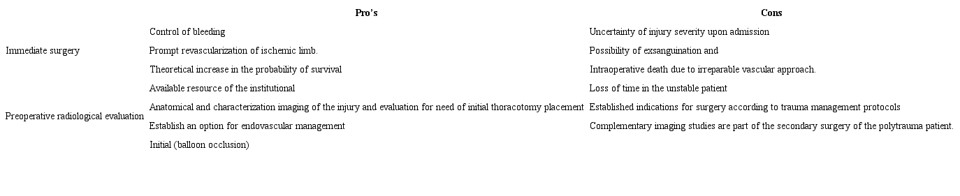 Considerations for the diagnostic and therapeutic approach to scapulo-thoracic dissociation and concomitant closed vertebral artery trauma