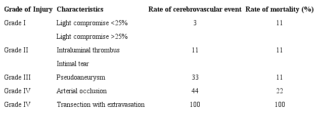 Classification of cerebrovascular blunt trauma (blunt trauma to the vertebral artery and blunt internal carotid artery trauma). Modified from 11. 