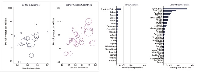 Cumulative Mortality Rate by Human Development Index in APOC compared with non-APOC countries. Scatterplot with weighted markers (Population)