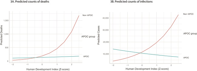 Number of deaths and infections during the Covid-19 Pandemic in Africa by Human Development Index and APOC status. APOC: African Programme for Onchocerciasis Control.