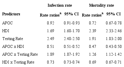 Results in the infection and mortality rates, expressed by the incidence rate ratios.