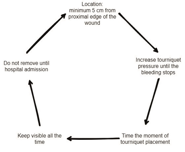 Five points to consider in the prehospital application of a tourniquet 38,39. 