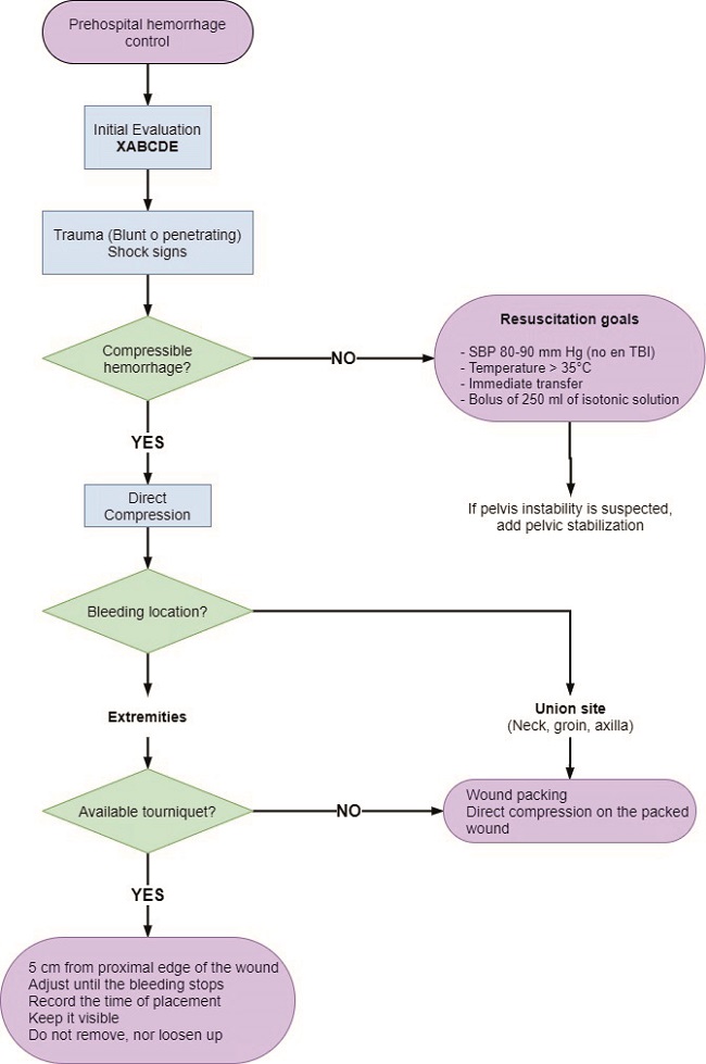Management algorithm for prehospital hemorrhage control
