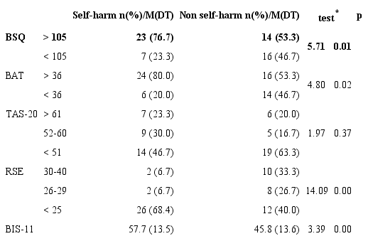Differences in the main characteristics of eating disorders between participants with and without nonsuicidal self-harm.